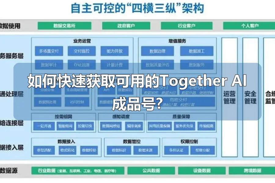 如何快速获取可用的Together AI成品号?